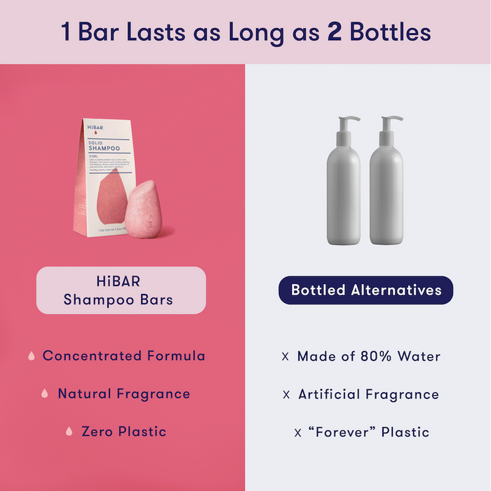 Comparison of HiBAR Shampoo bars to liquid shampoo and conditioner. 1 HiBAR set lasts as long as 2 bottles. HiBAR Shampoo bars are a concentrated formula, natural fragrance, zero plastic. Liquid shampoo is made of 80% water, artificial fragrance, "forever" plastic.